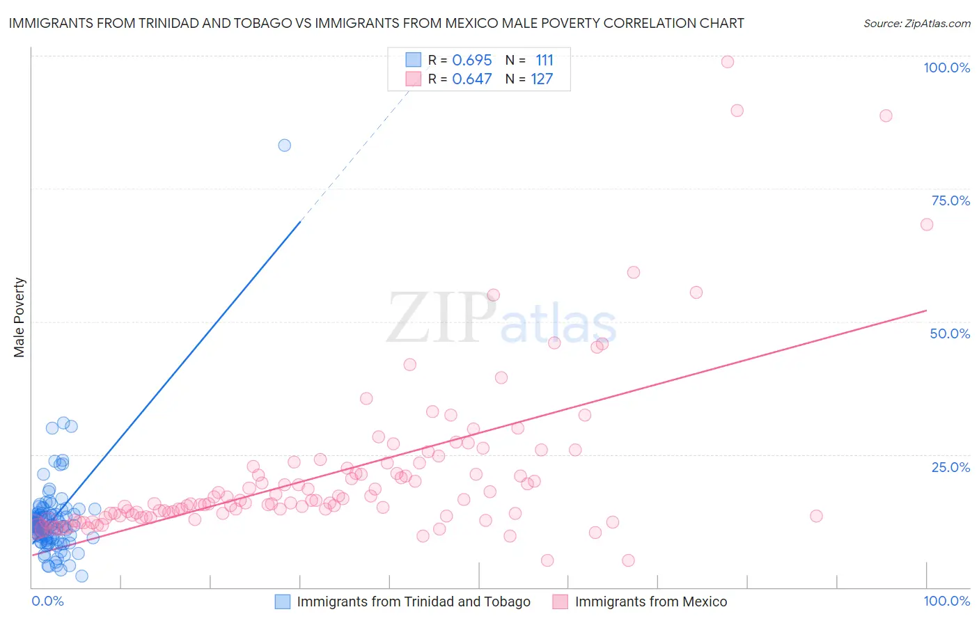 Immigrants from Trinidad and Tobago vs Immigrants from Mexico Male Poverty