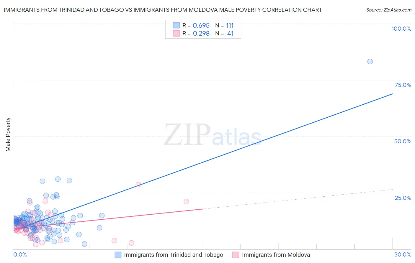 Immigrants from Trinidad and Tobago vs Immigrants from Moldova Male Poverty