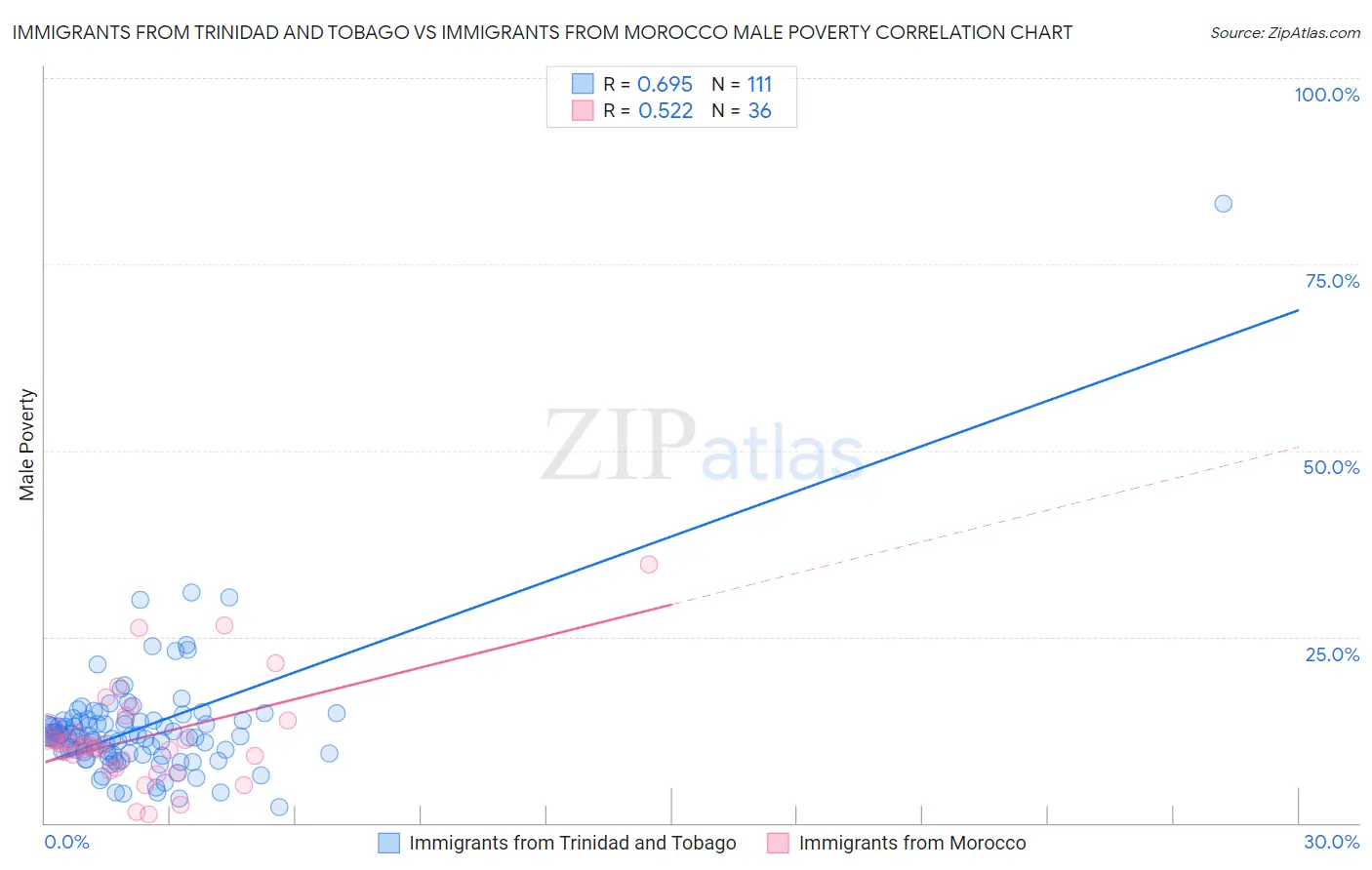 Immigrants from Trinidad and Tobago vs Immigrants from Morocco Male Poverty