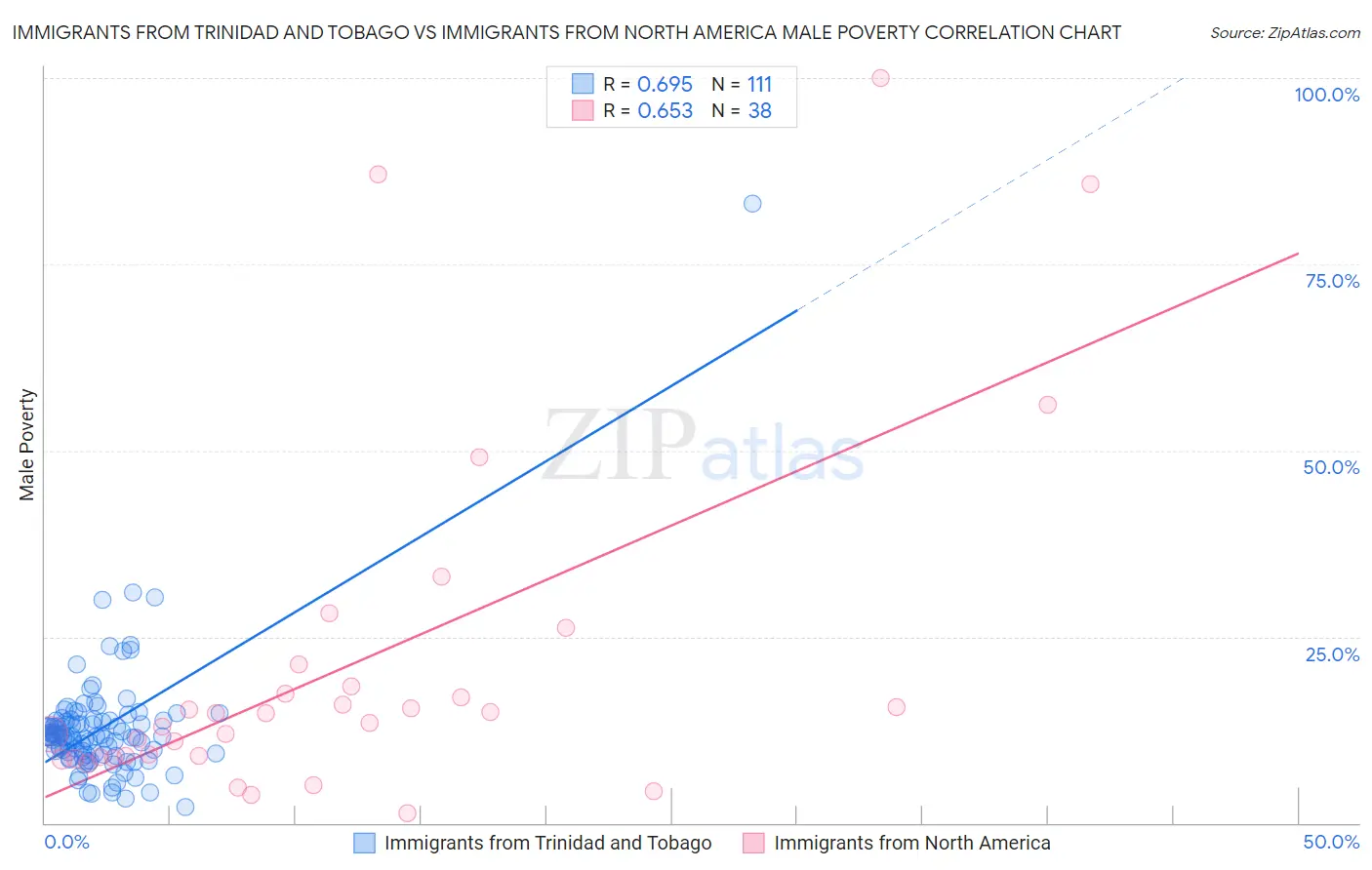 Immigrants from Trinidad and Tobago vs Immigrants from North America Male Poverty