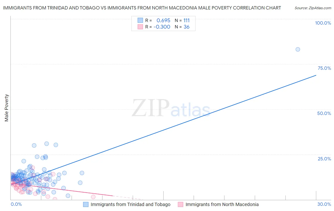 Immigrants from Trinidad and Tobago vs Immigrants from North Macedonia Male Poverty