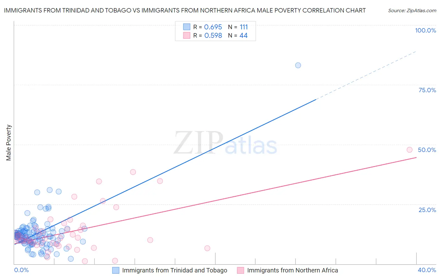 Immigrants from Trinidad and Tobago vs Immigrants from Northern Africa Male Poverty