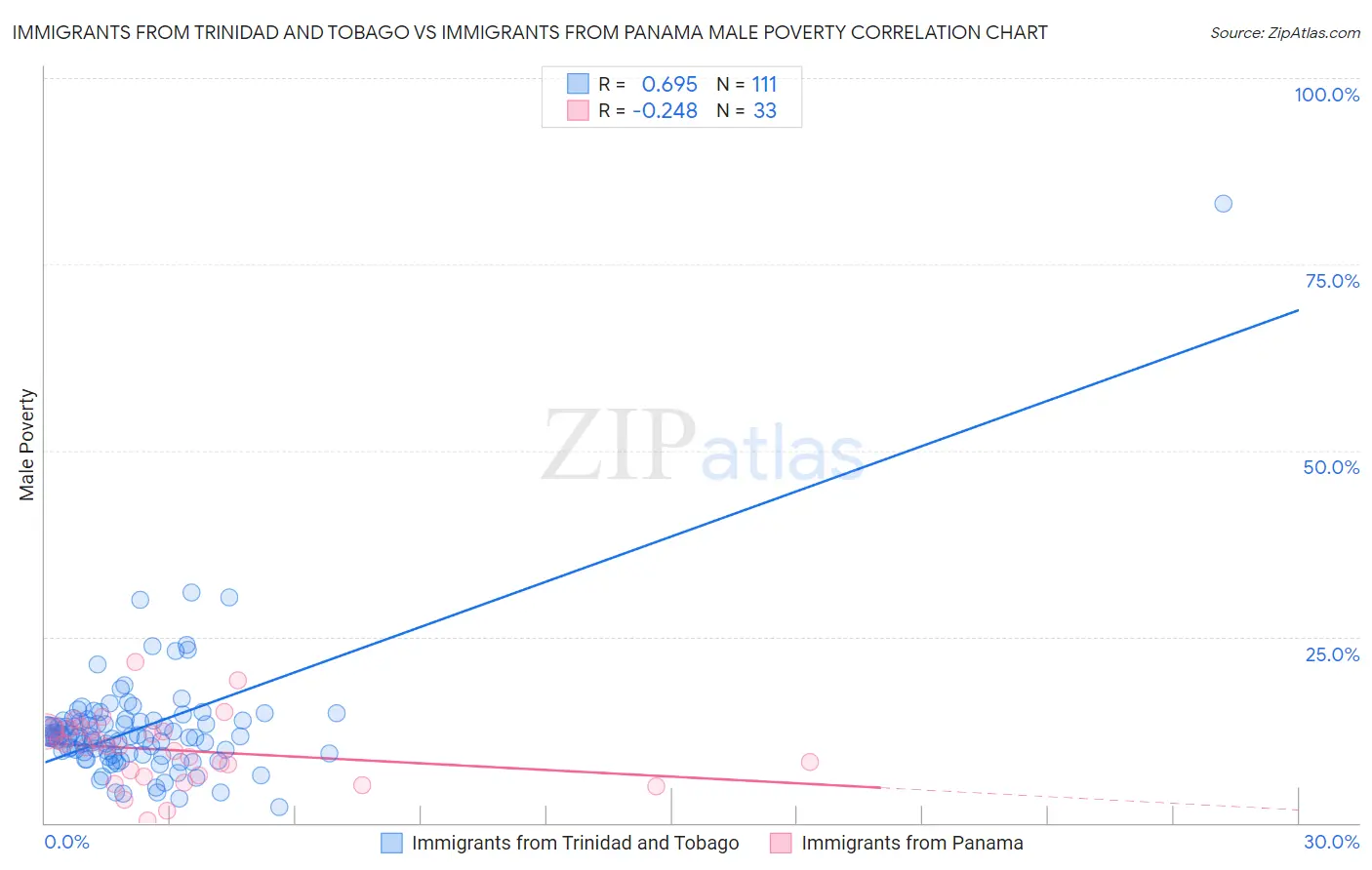 Immigrants from Trinidad and Tobago vs Immigrants from Panama Male Poverty