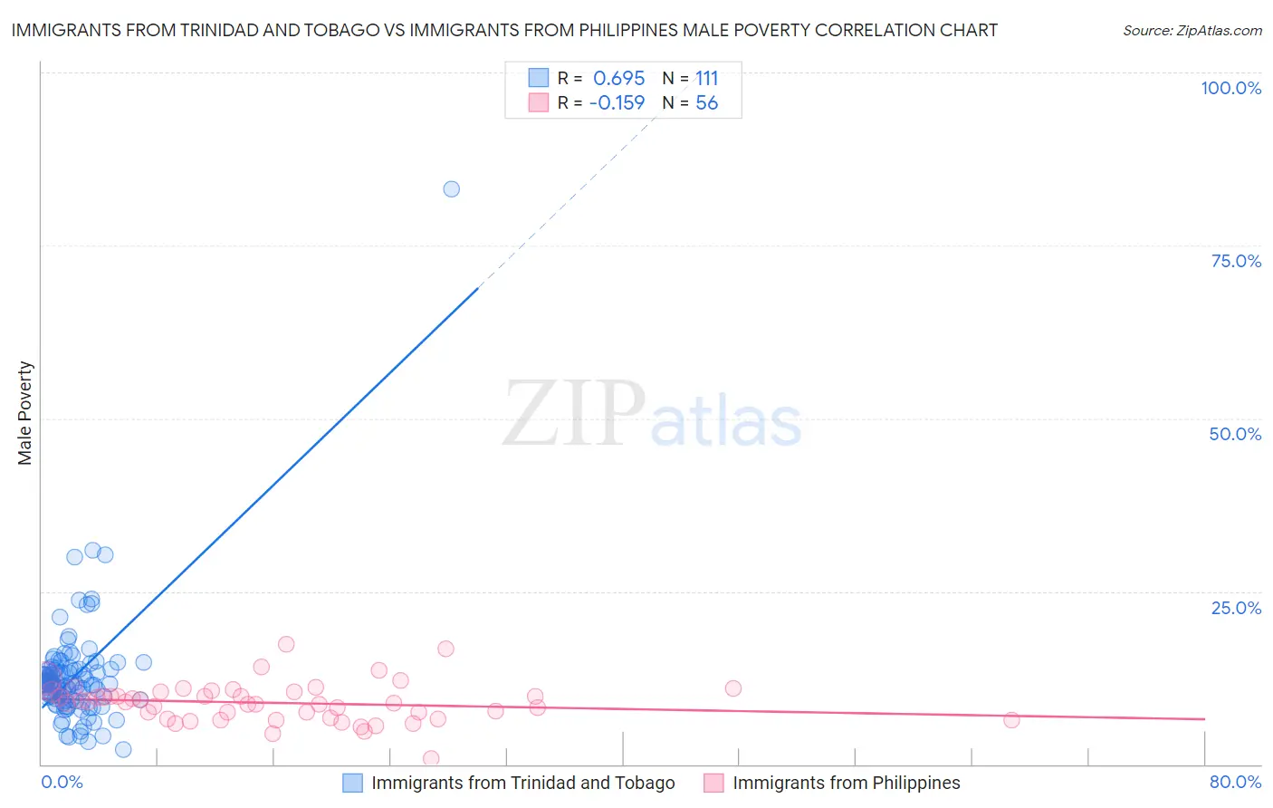 Immigrants from Trinidad and Tobago vs Immigrants from Philippines Male Poverty