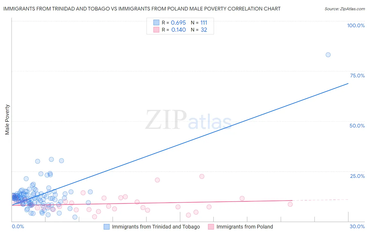 Immigrants from Trinidad and Tobago vs Immigrants from Poland Male Poverty