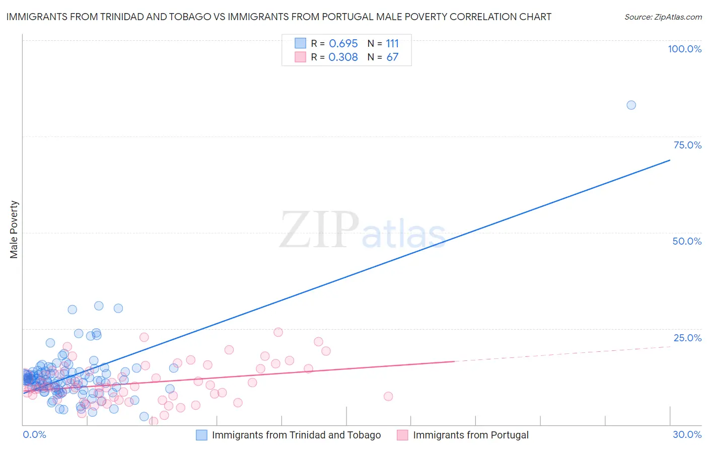 Immigrants from Trinidad and Tobago vs Immigrants from Portugal Male Poverty