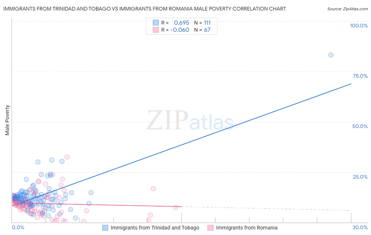 Immigrants from Trinidad and Tobago vs Immigrants from Romania Male Poverty