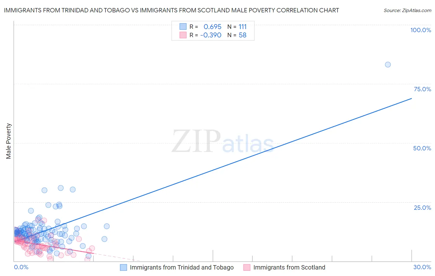 Immigrants from Trinidad and Tobago vs Immigrants from Scotland Male Poverty