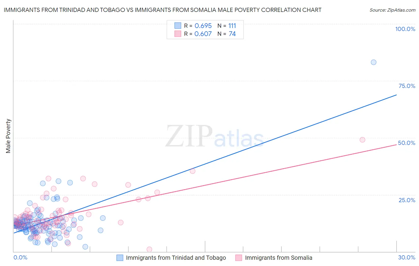 Immigrants from Trinidad and Tobago vs Immigrants from Somalia Male Poverty