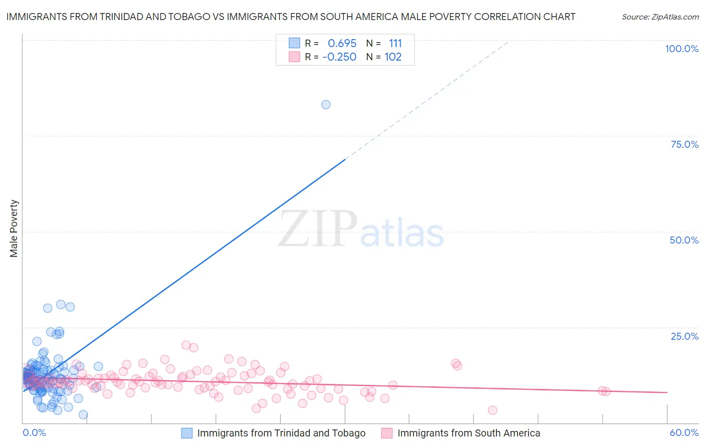 Immigrants from Trinidad and Tobago vs Immigrants from South America Male Poverty