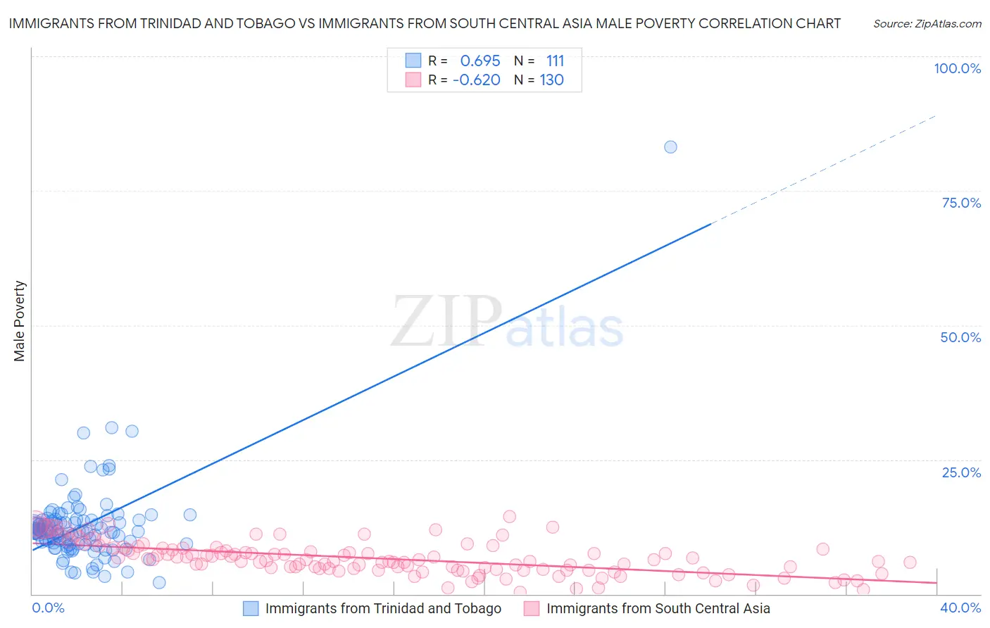 Immigrants from Trinidad and Tobago vs Immigrants from South Central Asia Male Poverty