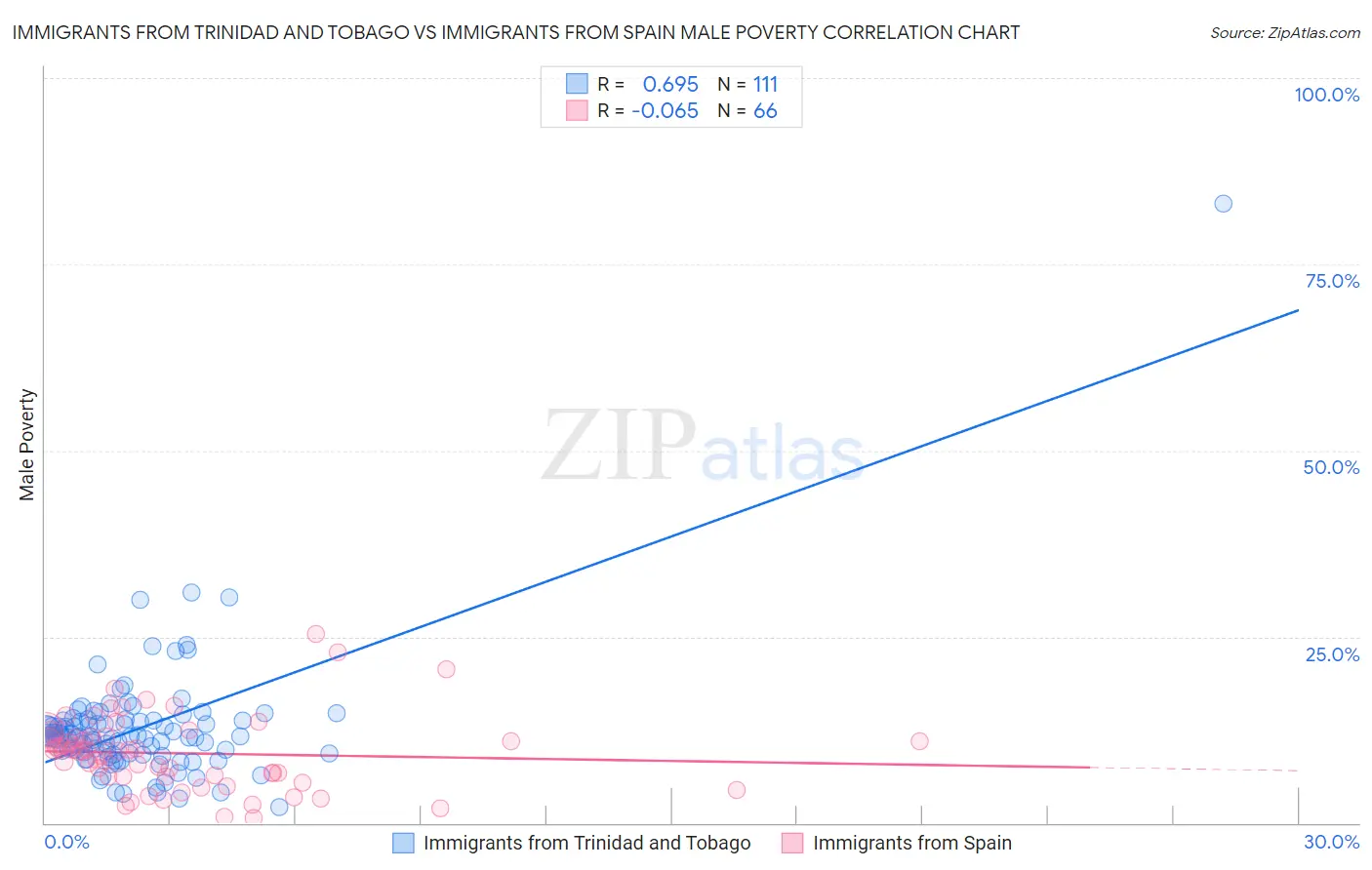 Immigrants from Trinidad and Tobago vs Immigrants from Spain Male Poverty