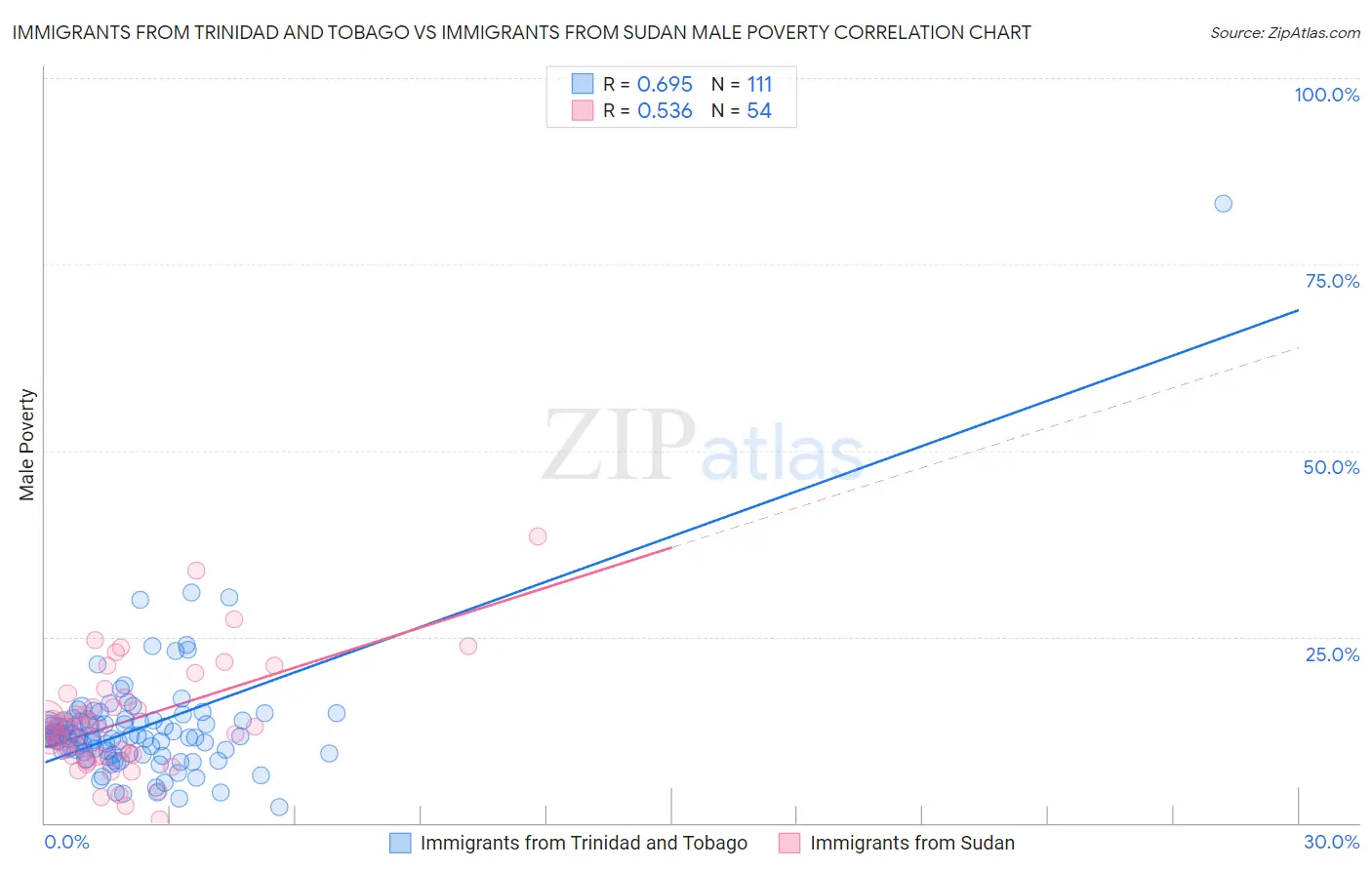 Immigrants from Trinidad and Tobago vs Immigrants from Sudan Male Poverty