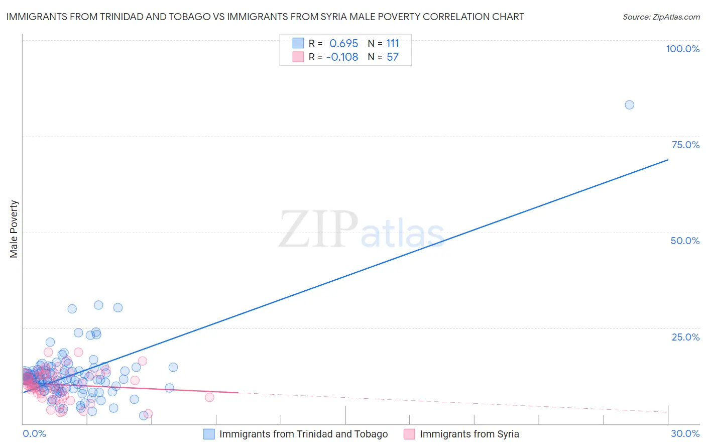 Immigrants from Trinidad and Tobago vs Immigrants from Syria Male Poverty