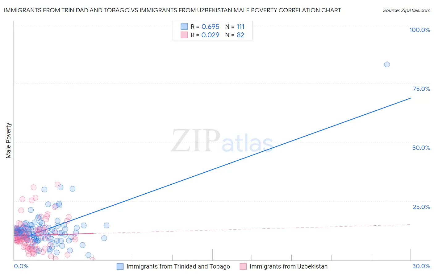 Immigrants from Trinidad and Tobago vs Immigrants from Uzbekistan Male Poverty