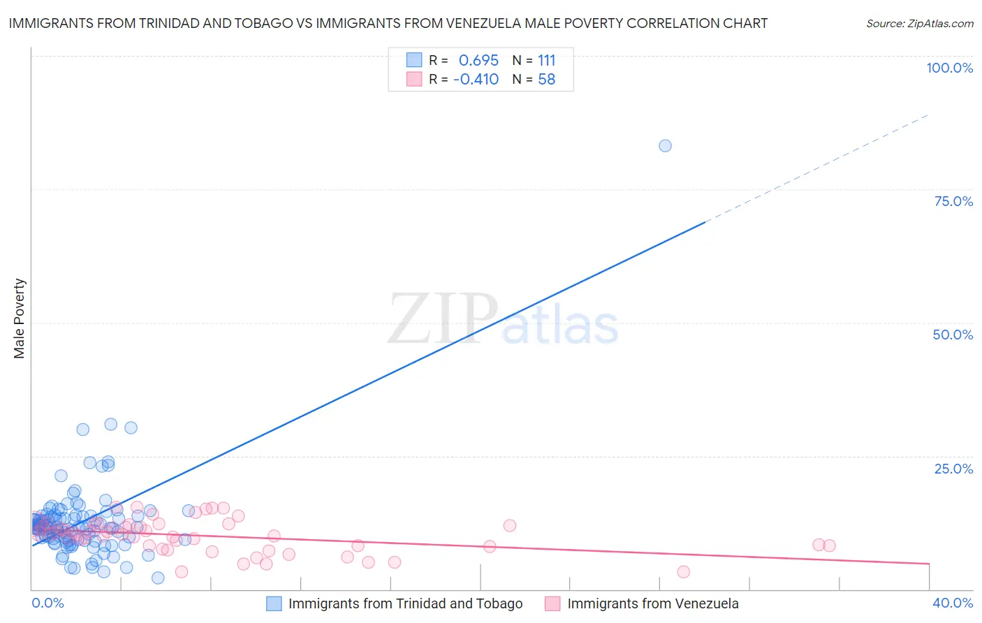 Immigrants from Trinidad and Tobago vs Immigrants from Venezuela Male Poverty