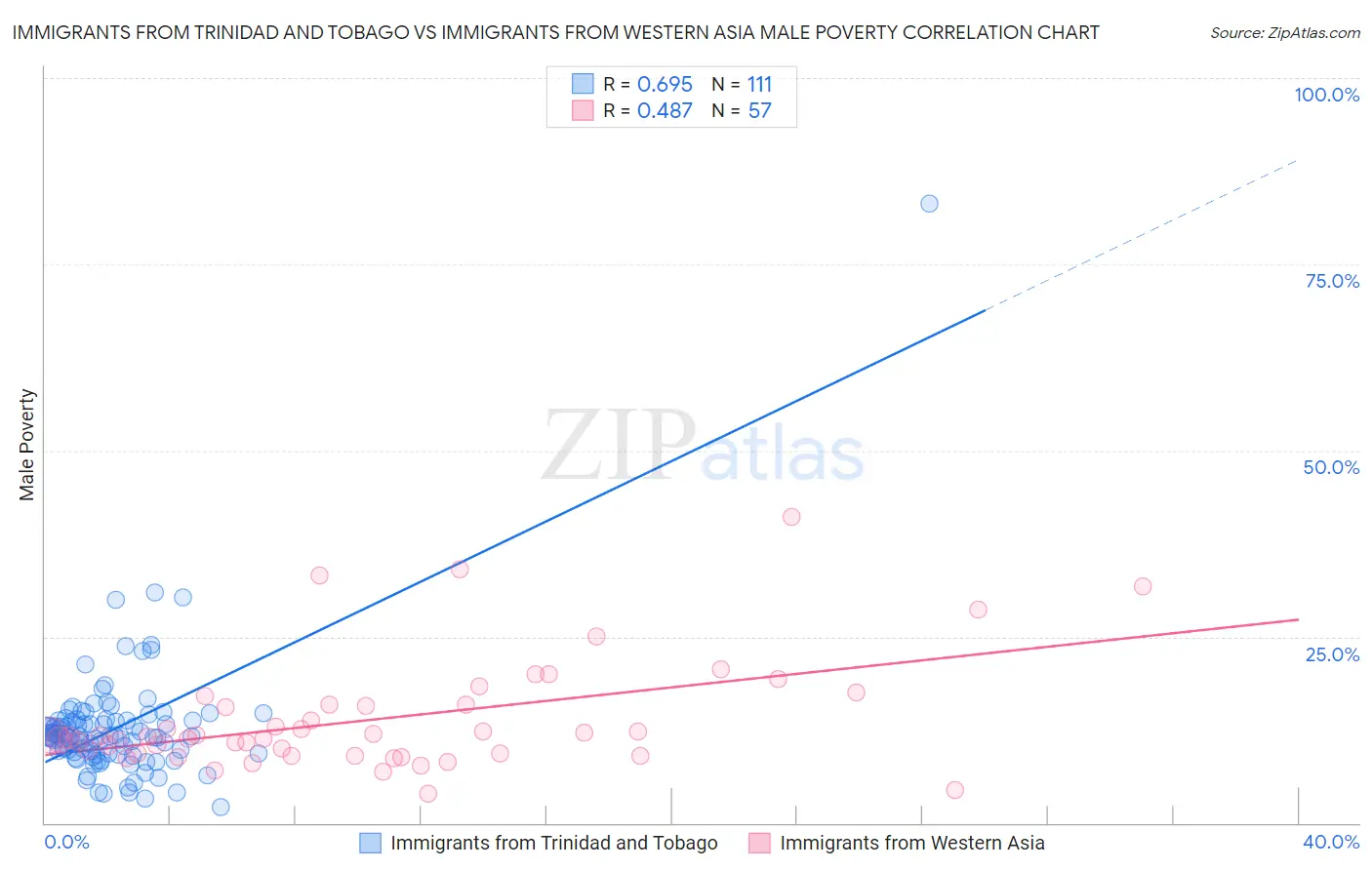 Immigrants from Trinidad and Tobago vs Immigrants from Western Asia Male Poverty