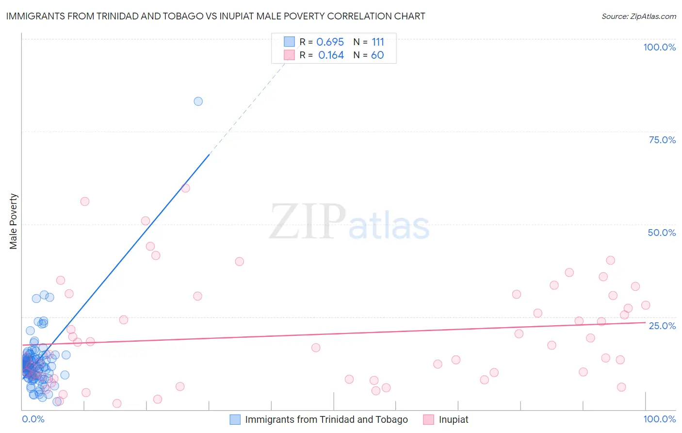 Immigrants from Trinidad and Tobago vs Inupiat Male Poverty