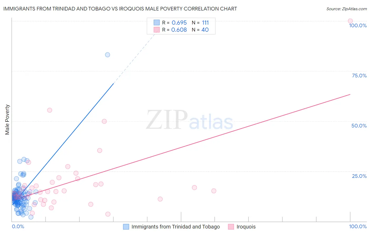 Immigrants from Trinidad and Tobago vs Iroquois Male Poverty