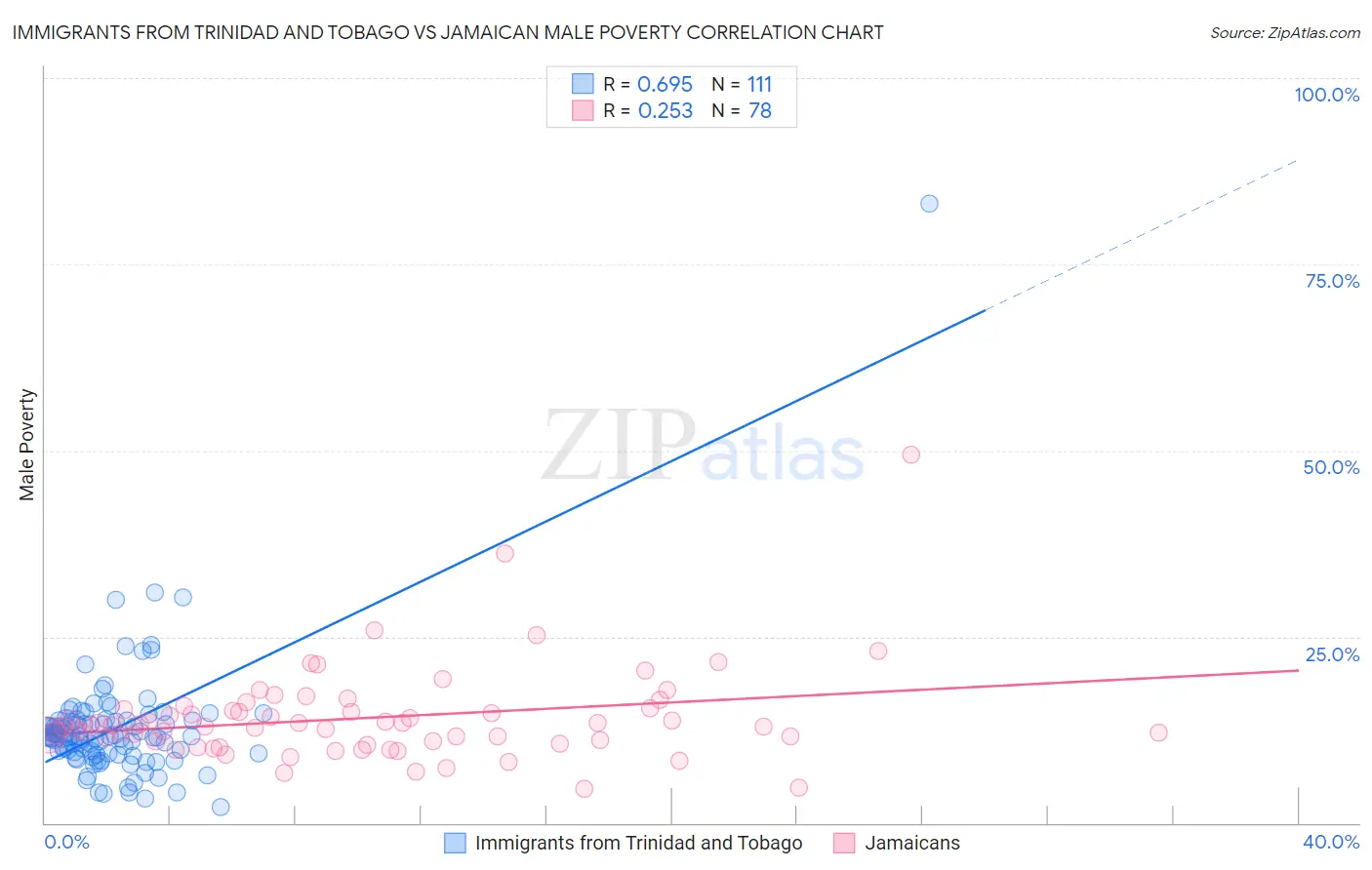 Immigrants from Trinidad and Tobago vs Jamaican Male Poverty