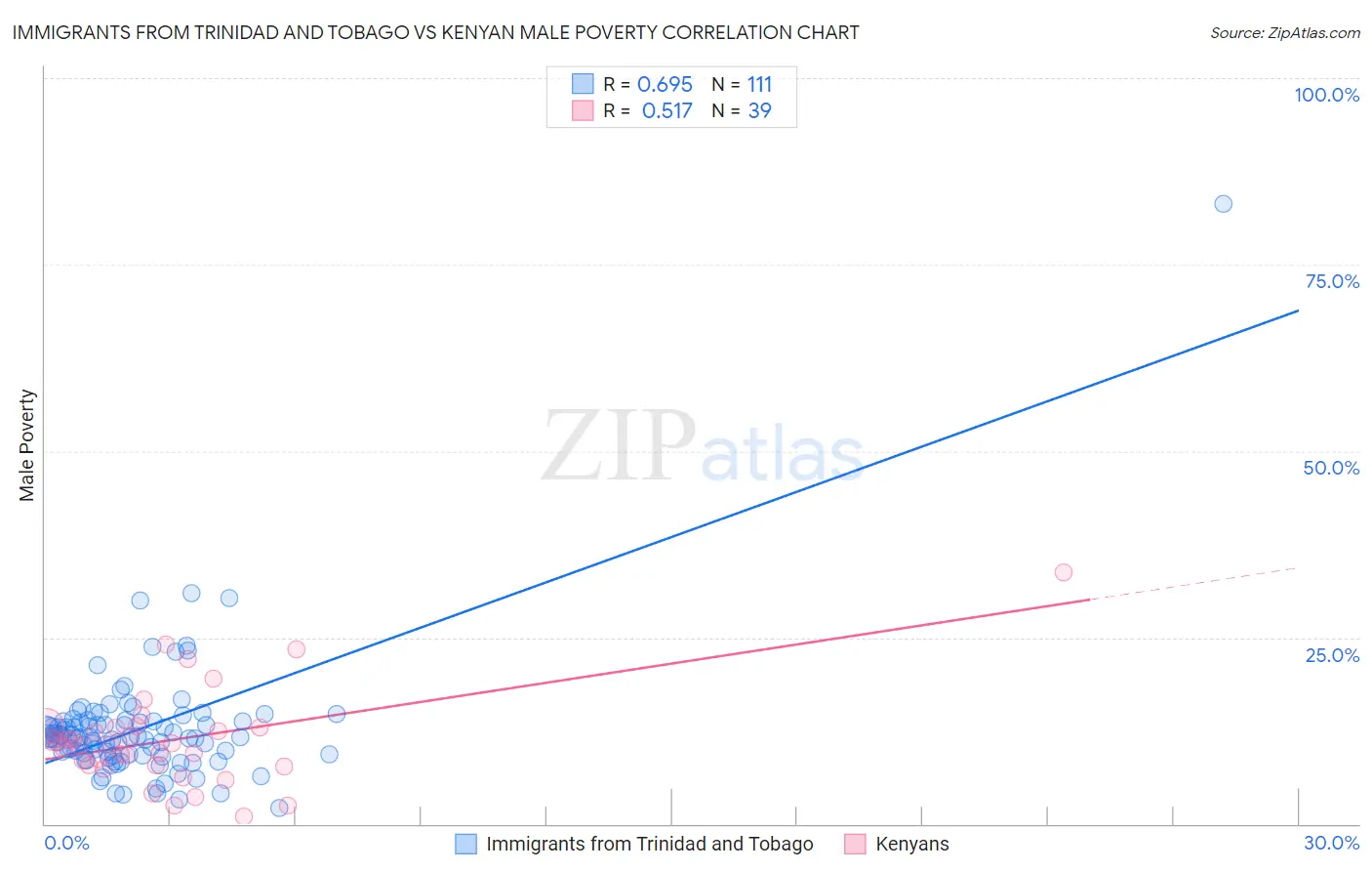 Immigrants from Trinidad and Tobago vs Kenyan Male Poverty