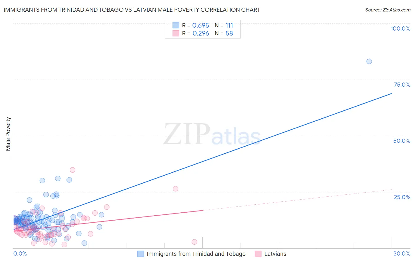 Immigrants from Trinidad and Tobago vs Latvian Male Poverty