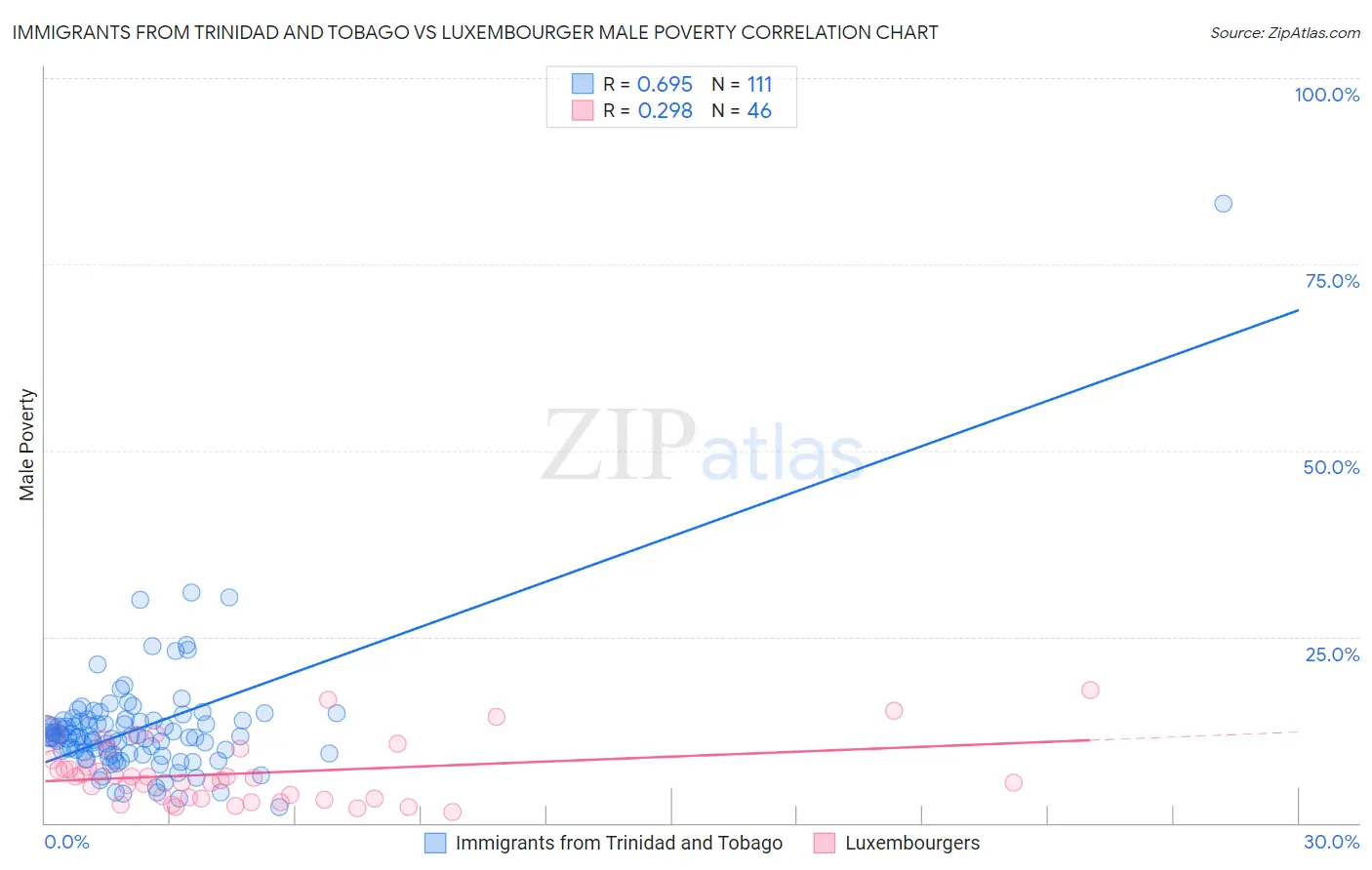 Immigrants from Trinidad and Tobago vs Luxembourger Male Poverty