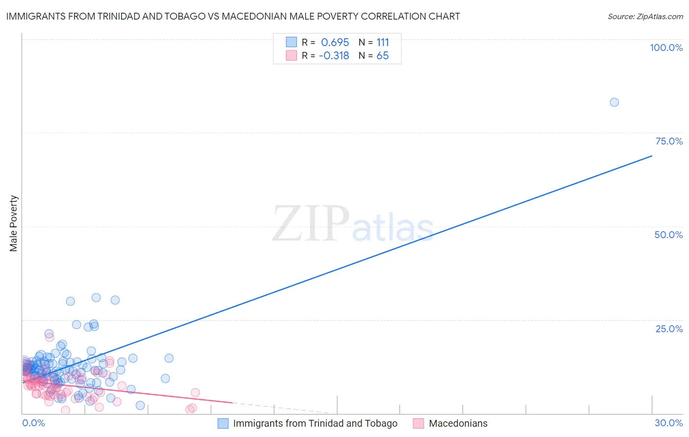 Immigrants from Trinidad and Tobago vs Macedonian Male Poverty