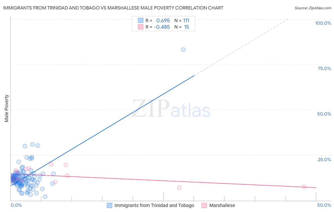 Immigrants from Trinidad and Tobago vs Marshallese Male Poverty