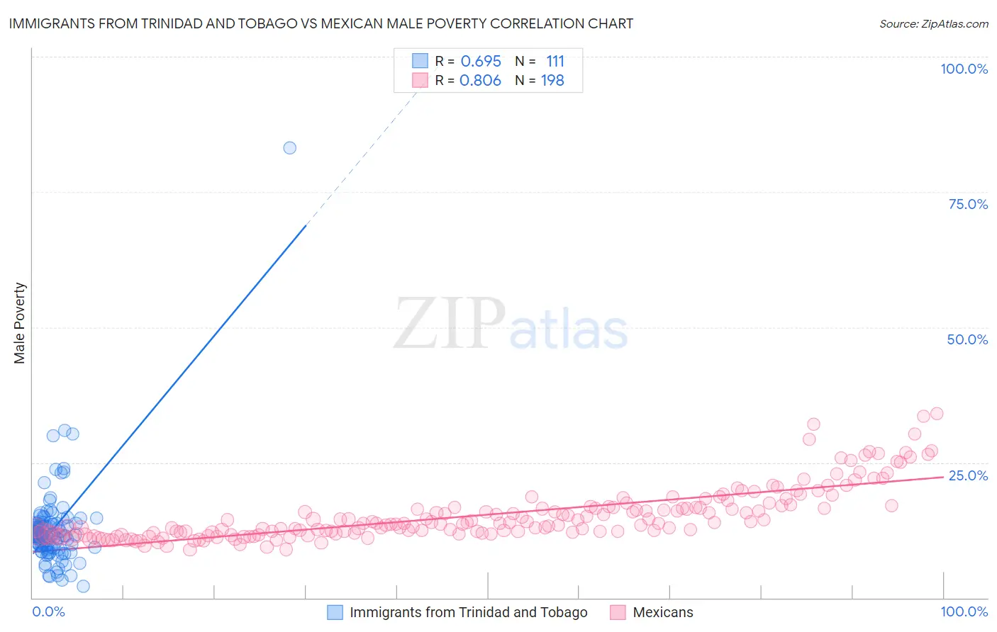 Immigrants from Trinidad and Tobago vs Mexican Male Poverty