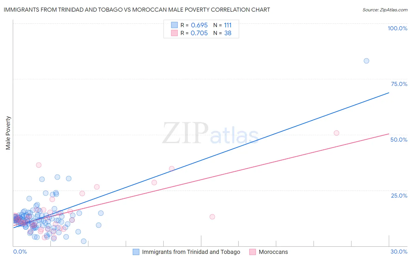 Immigrants from Trinidad and Tobago vs Moroccan Male Poverty