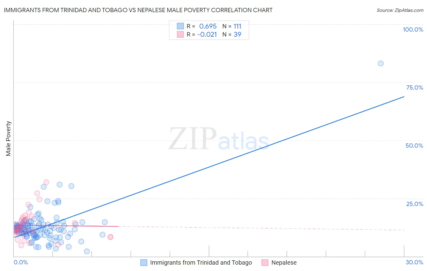 Immigrants from Trinidad and Tobago vs Nepalese Male Poverty