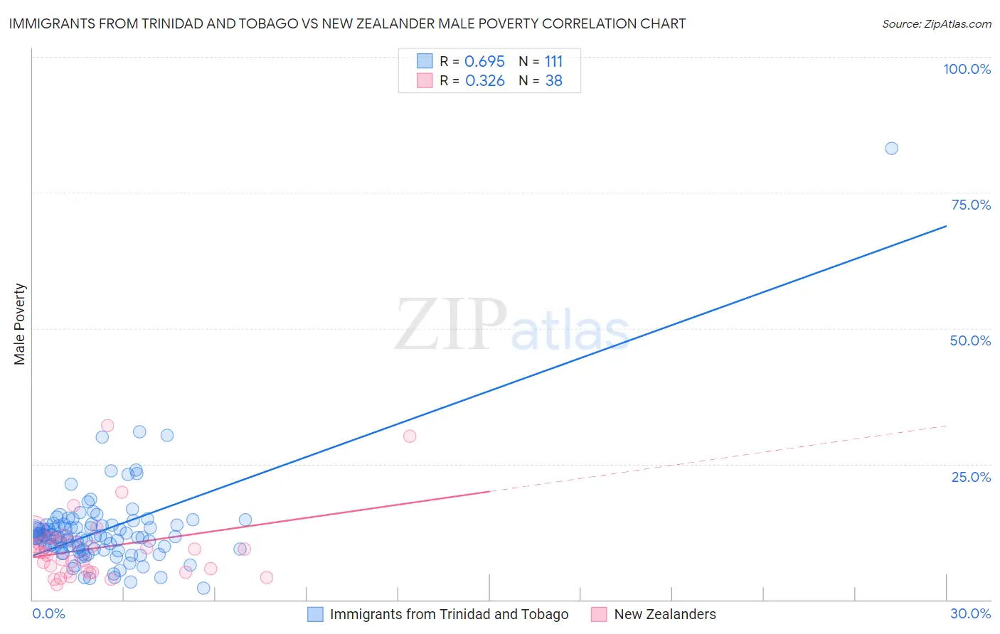 Immigrants from Trinidad and Tobago vs New Zealander Male Poverty