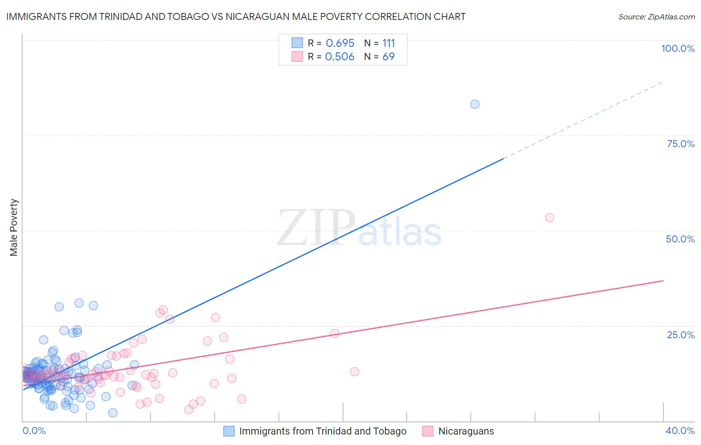 Immigrants from Trinidad and Tobago vs Nicaraguan Male Poverty