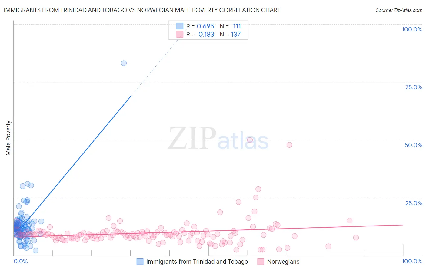 Immigrants from Trinidad and Tobago vs Norwegian Male Poverty