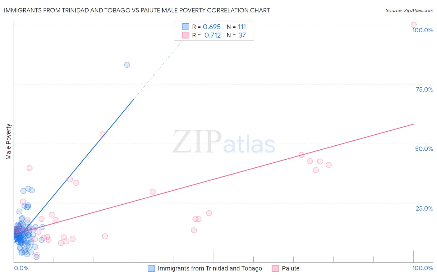 Immigrants from Trinidad and Tobago vs Paiute Male Poverty