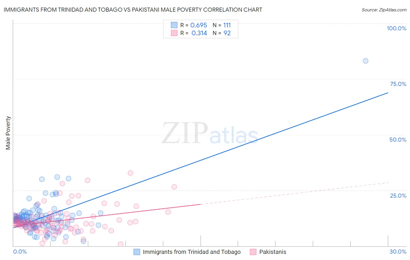 Immigrants from Trinidad and Tobago vs Pakistani Male Poverty