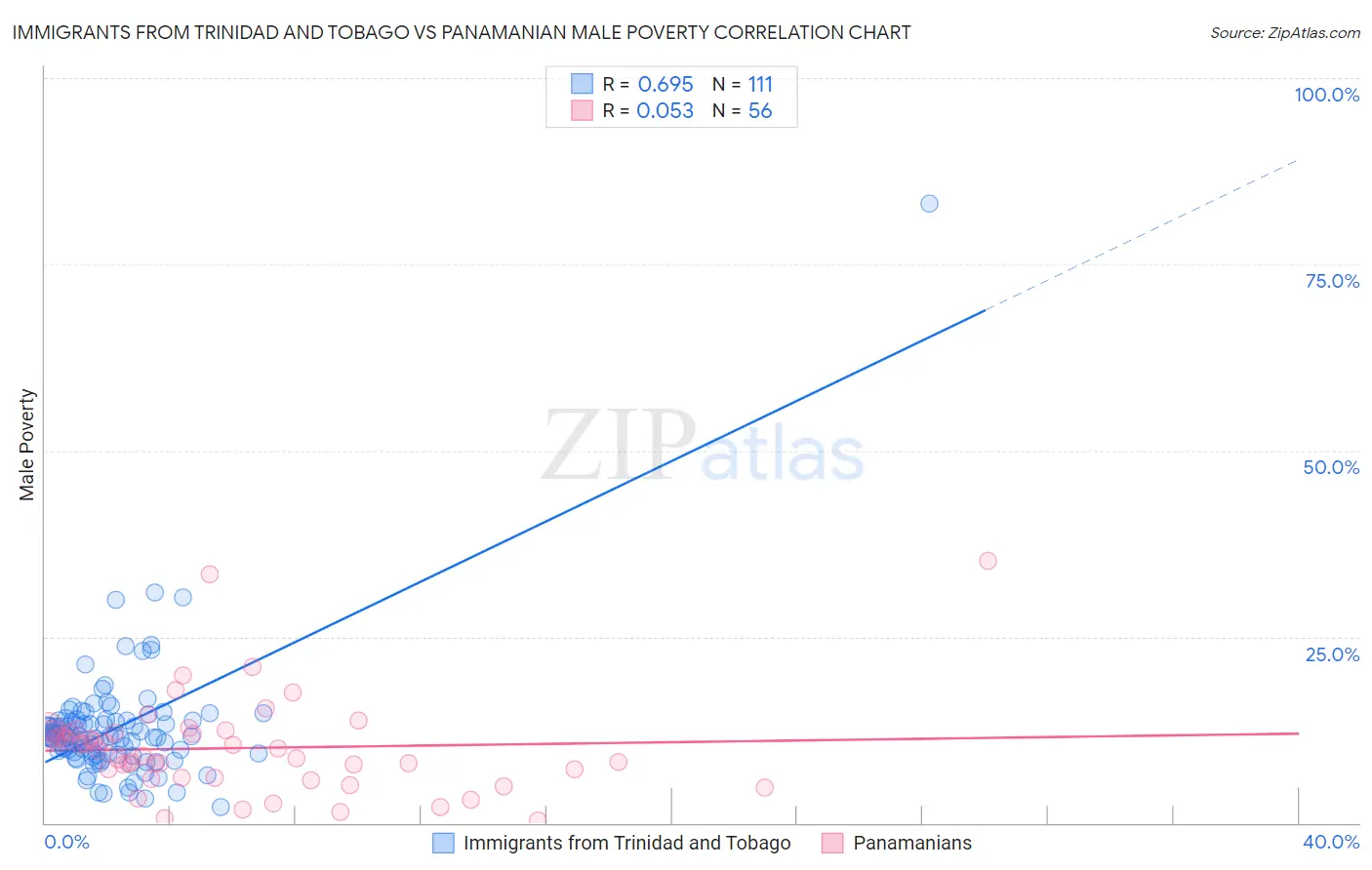 Immigrants from Trinidad and Tobago vs Panamanian Male Poverty