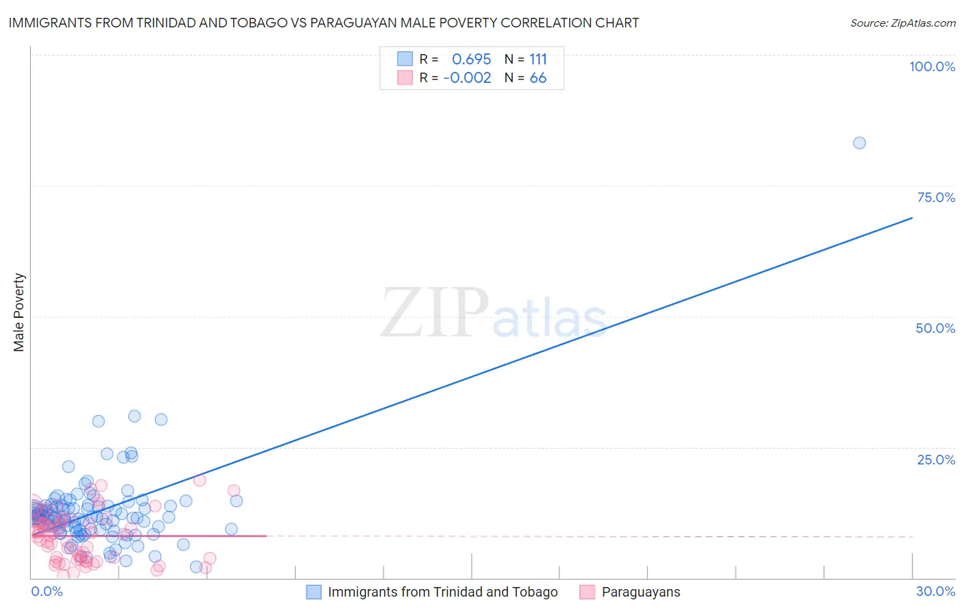 Immigrants from Trinidad and Tobago vs Paraguayan Male Poverty