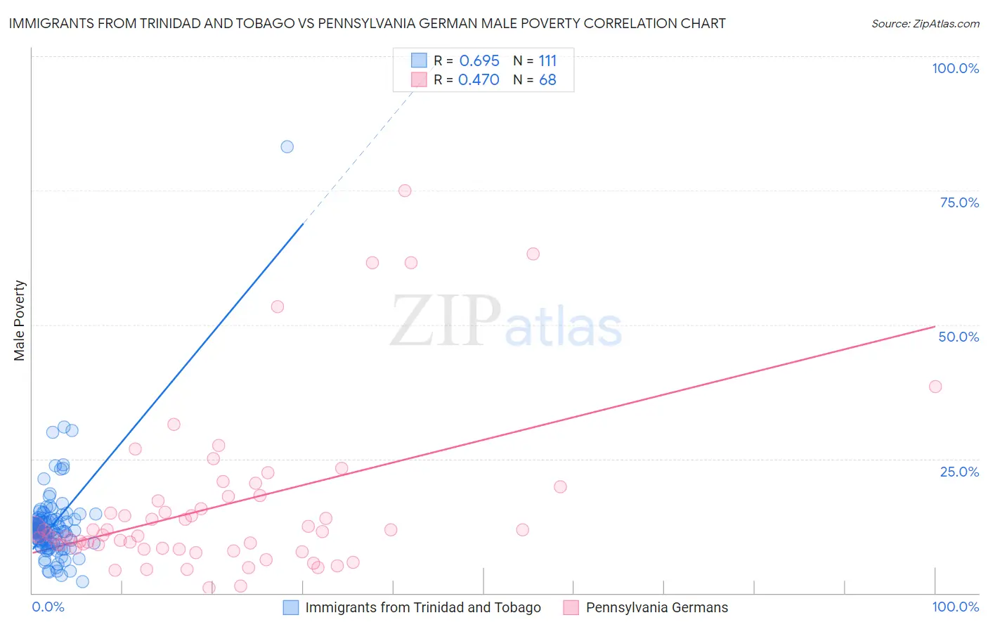 Immigrants from Trinidad and Tobago vs Pennsylvania German Male Poverty