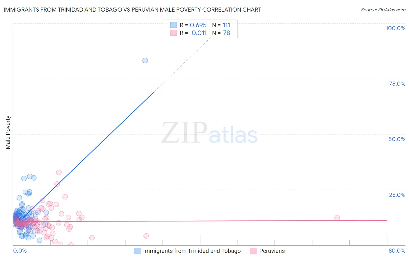 Immigrants from Trinidad and Tobago vs Peruvian Male Poverty