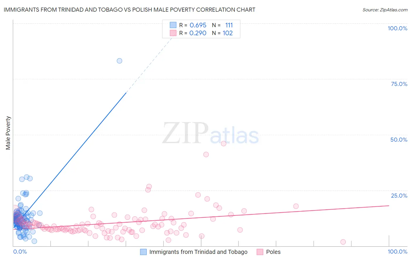 Immigrants from Trinidad and Tobago vs Polish Male Poverty