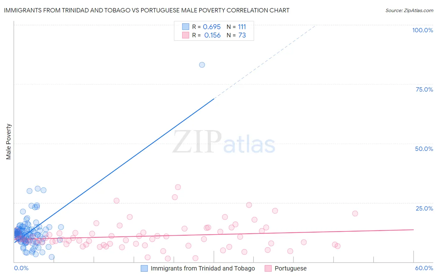 Immigrants from Trinidad and Tobago vs Portuguese Male Poverty