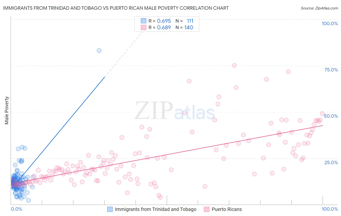 Immigrants from Trinidad and Tobago vs Puerto Rican Male Poverty