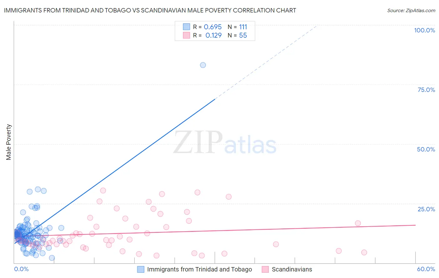 Immigrants from Trinidad and Tobago vs Scandinavian Male Poverty