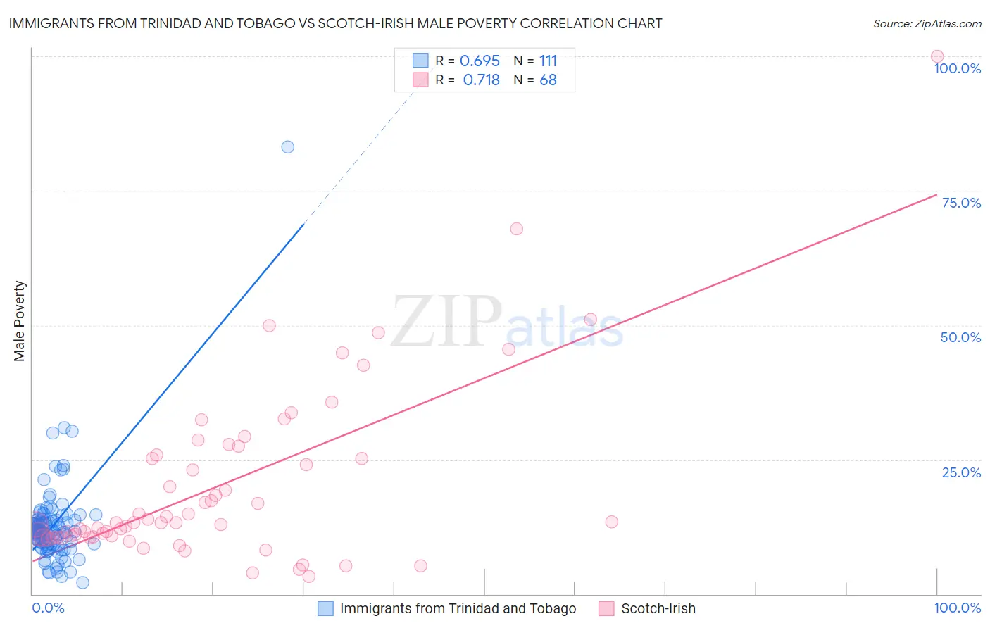 Immigrants from Trinidad and Tobago vs Scotch-Irish Male Poverty