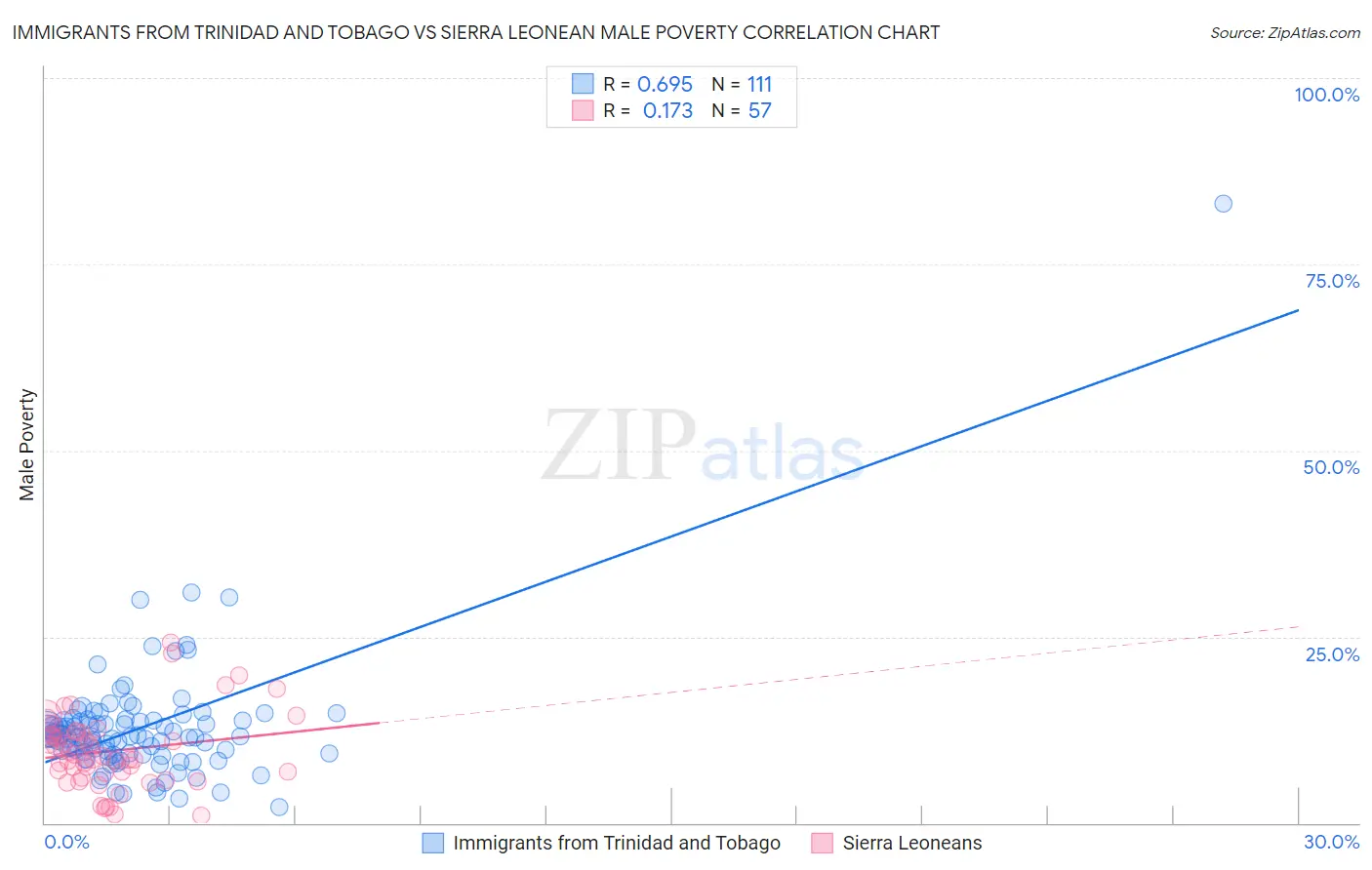 Immigrants from Trinidad and Tobago vs Sierra Leonean Male Poverty