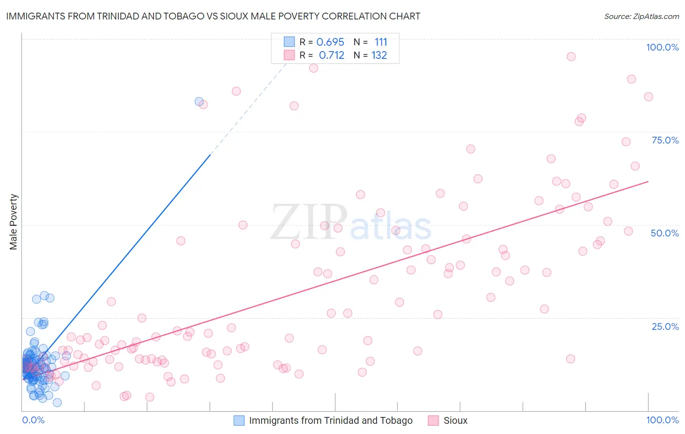 Immigrants from Trinidad and Tobago vs Sioux Male Poverty