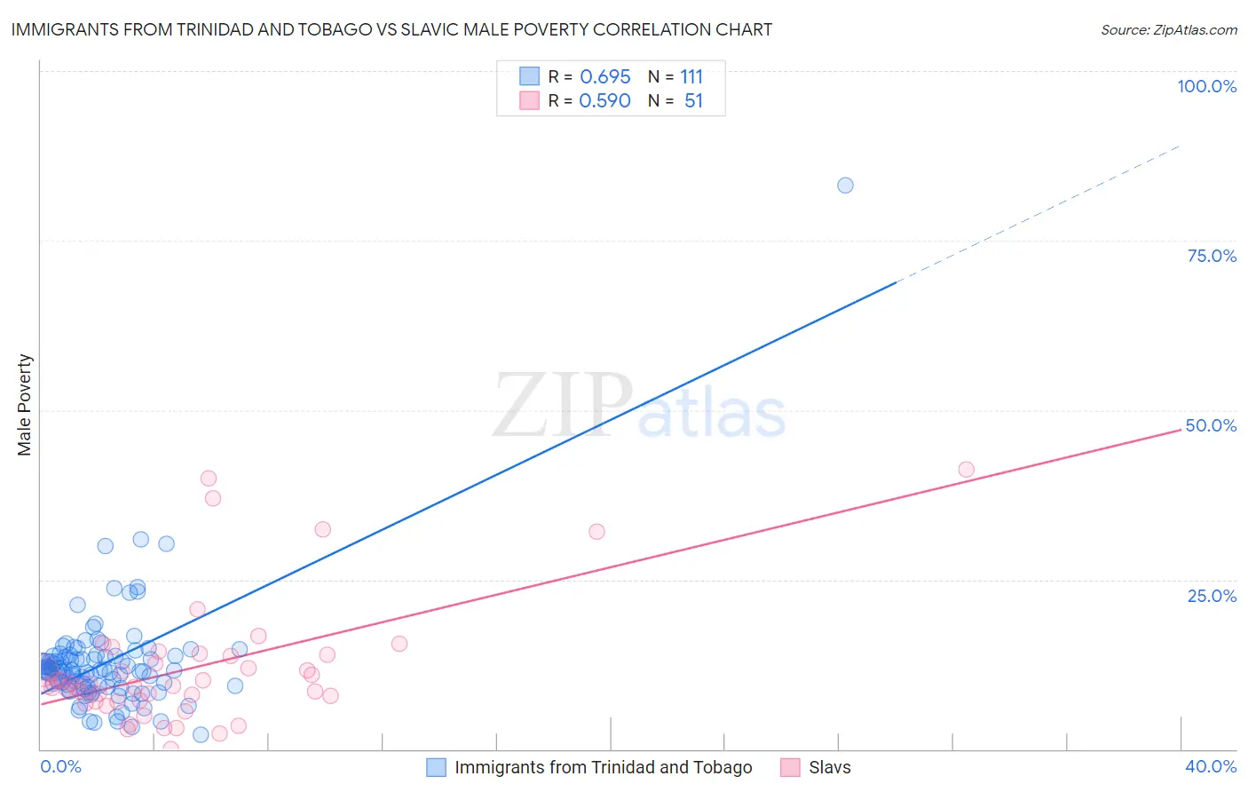 Immigrants from Trinidad and Tobago vs Slavic Male Poverty