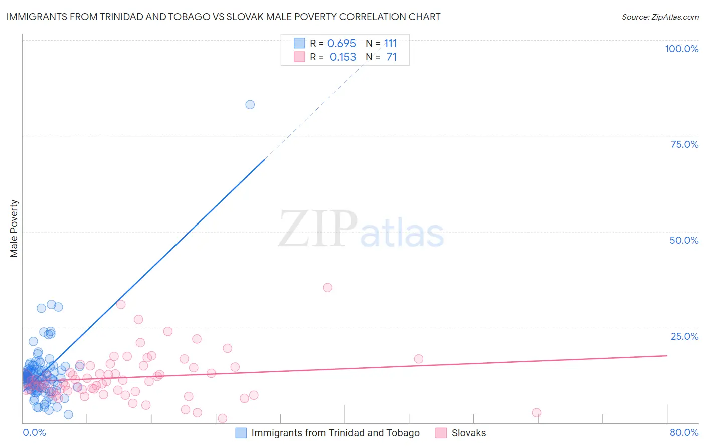 Immigrants from Trinidad and Tobago vs Slovak Male Poverty